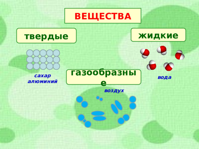 ВЕЩЕСТВА жидкие твердые газообразные сахар алюминий вода воздух  