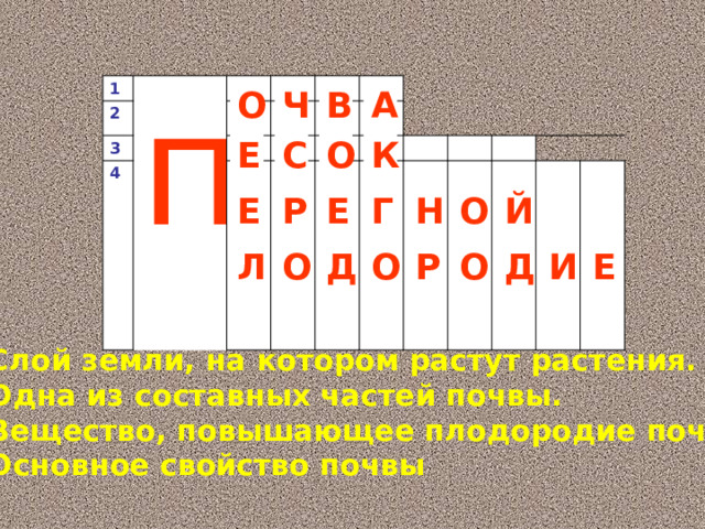1 2 п 3 4 Ч О А В О С Е К Р Н Е Г Й О Е О Р О Д И Е Л Д О 1. Слой земли, на котором растут растения. 2. Одна из составных частей почвы. 3. Вещество, повышающее плодородие почвы. 4. Основное свойство почвы 