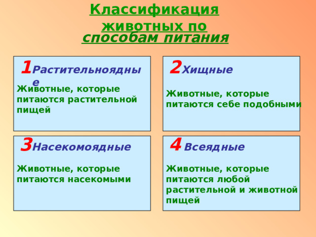 Классификация животных по способам питания   Животные, которые Животные, которые питаются растительной питаются себе подобными пищей 1 2 Хищные Растительноядные 3 4  Животные, которые питаются насекомыми  Животные, которые питаются любой растительной и животной пищей Насекомоядные Всеядные 