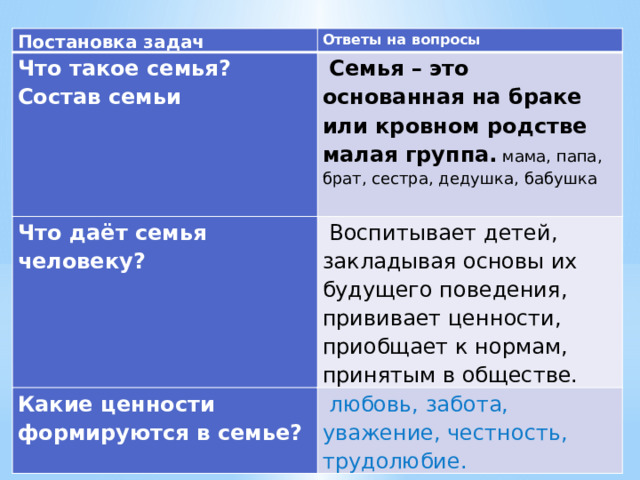 Постановка задач Ответы на вопросы Что такое семья? Состав семьи     Семья – это основанная на браке или кровном родстве малая группа. мама, папа, брат, сестра, дедушка, бабушка Что даёт семья человеку?     Воспитывает детей, закладывая основы их будущего поведения, прививает ценности, приобщает к нормам, принятым в обществе. Какие ценности формируются в семье?     любовь, забота, уважение, честность, трудолюбие. 