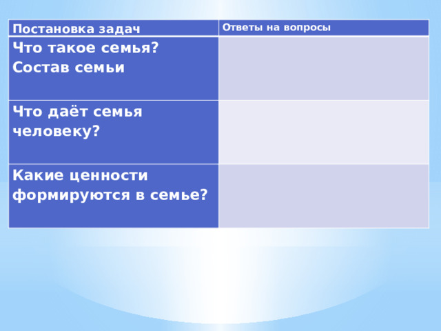 Постановка задач Ответы на вопросы Что такое семья? Состав семьи     Что даёт семья человеку?     Какие ценности формируются в семье?     