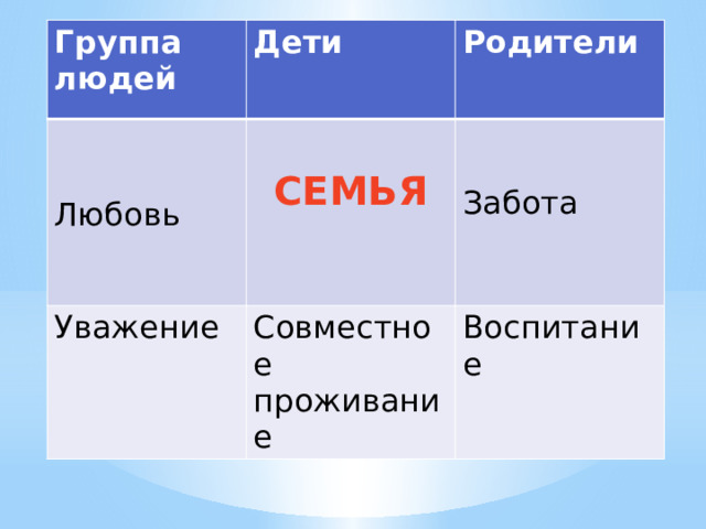 Группа людей Дети  Уважение Родители СЕМЬЯ Совместное проживание Любовь Воспитание Забота 