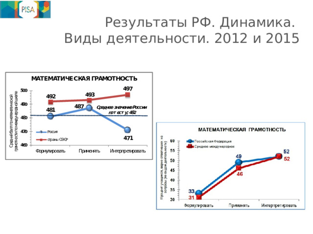 Результаты РФ. Динамика.  Виды деятельности. 2012 и 2015 