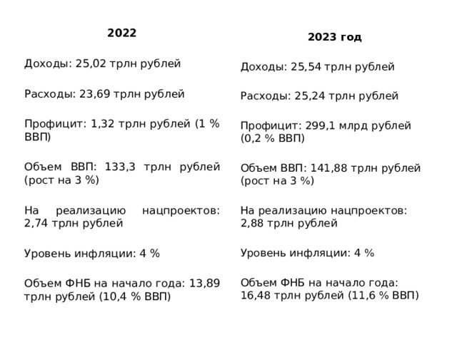 2022 Доходы: 25,02 трлн рублей Расходы: 23,69 трлн рублей Профицит: 1,32 трлн рублей (1 % ВВП) Объем ВВП: 133,3 трлн рублей (рост на 3 %) На реализацию нацпроектов: 2,74 трлн рублей Уровень инфляции: 4 % Объем ФНБ на начало года: 13,89 трлн рублей (10,4 % ВВП) 2023 год Доходы: 25,54 трлн рублей Расходы: 25,24 трлн рублей Профицит: 299,1 млрд рублей (0,2 % ВВП) Объем ВВП: 141,88 трлн рублей (рост на 3 %) На реализацию нацпроектов: 2,88 трлн рублей Уровень инфляции: 4 % Объем ФНБ на начало года: 16,48 трлн рублей (11,6 % ВВП) 