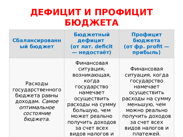 ДЕФИЦИТ И ПРОФИЦИТ БЮДЖЕТА Сбалансированный бюджет Бюджетный дефицит  Расходы государственного бюджета равны доходам.  Самое оптимальное состояние бюджета. (от лат. deficit — недостаёт) Профицит бюджета Финансовая ситуация, возникающая, когда государство намечает осуществить расходы на сумму большую, чем может реально получить доходов за счет всех видов налогов и платежей. (от фр. profit — прибыль) Финансовая ситуация, когда государство намечает осуществить расходы на сумму меньшую, чем можно реально получить доходов за счет всех видов налогов и платежей. 