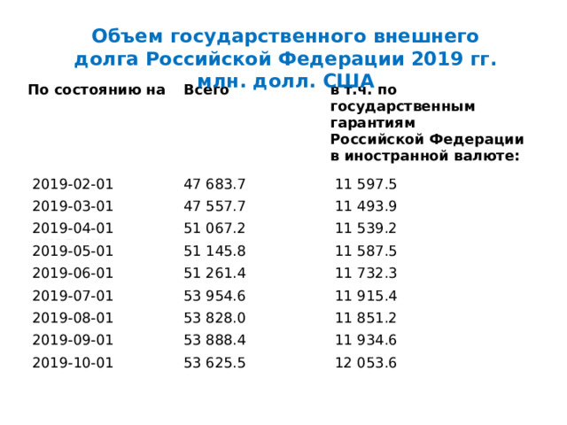 Объем государственного внешнего долга Российской Федерации 2019 гг. млн. долл. США По состоянию на   Всего в т.ч. по государственным гарантиям  Российской Федерации  в иностранной валюте: 2019-01-01 49 156.5 2019-02-01 11 567.4 47 683.7 2019-03-01 47 557.7 11 597.5 2019-04-01 51 067.2 2019-05-01 11 493.9 51 145.8 11 539.2 2019-06-01 51 261.4 2019-07-01 11 587.5 53 954.6 2019-08-01 11 732.3 11 915.4 53 828.0 2019-09-01 53 888.4 11 851.2 2019-10-01 11 934.6 53 625.5 12 053.6 2019 год 