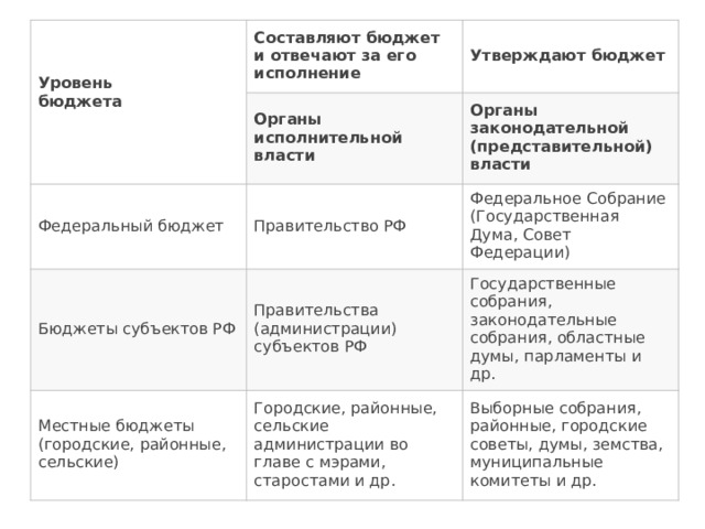 Уровень бюджета Составляют бюджет и отвечают за его исполнение Органы исполнительной власти Федеральный бюджет   Утверждают бюджет Правительство РФ Бюджеты субъектов РФ Органы законодательной (представительной) власти Правительства (администрации) субъектов РФ Федеральное Собрание (Государственная Дума, Совет Федерации) Местные бюджеты (городские, районные, сельские) Государственные собрания, законодательные собрания, областные думы, парламенты и др. Городские, районные, сельские администрации во главе с мэрами, старостами и др. Выборные собрания, районные, городские советы, думы, земства, муниципальные комитеты и др. 