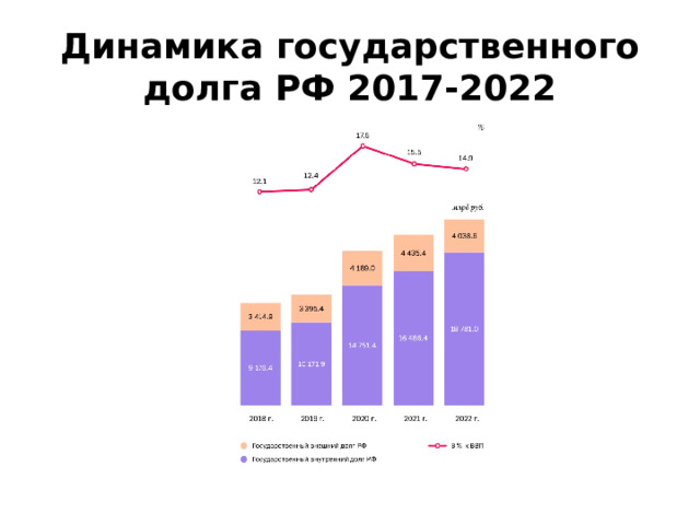 Динамика государственного долга РФ 2017-2022 