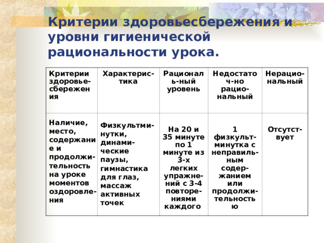 Критерии здоровьесбережения и уровни гигиенической рациональности урока. Критерии здоровье- сбережения  Характерис-тика  Рациональ-ный уровень  Недостаточ-но рацио-нальный   На 20 и 35 минуте по 1 минуте из 3-х легких упражне-ний с 3-4 повторе-ниями каждого Нерацио-нальный   1 физкульт-минутка с неправиль-ным содер- жанием или продолжи- тельностью  Отсутст-вует Наличие, место, содержание и продолжи- тельность на уроке моментов оздоровле-ния Физкультми-нутки, динами-ческие паузы, гимнастика для глаз, массаж активных точек 