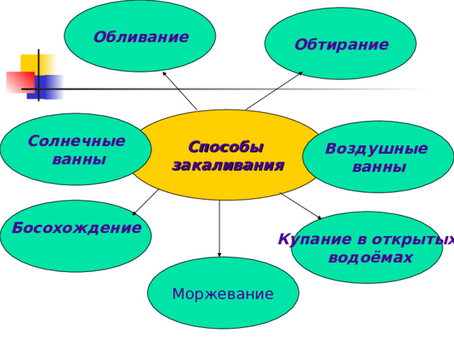 Обливание Обтирание Способы закаливания Солнечные  ванны Воздушные ванны Босохождение  Купание в открытых  водоёмах Моржевание 