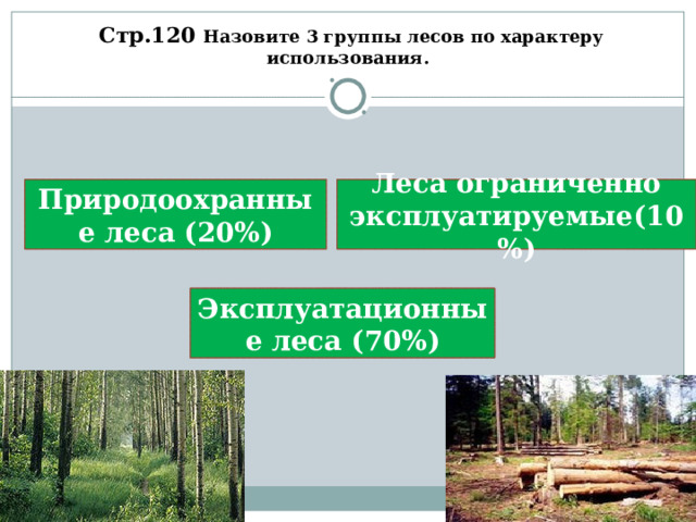   Стр.120 Назовите 3 группы лесов по характеру использования. Природоохранные леса (20%) Леса ограниченно эксплуатируемые(10%) Эксплуатационные леса (70%) 