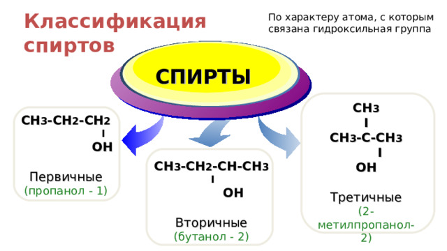 Классификация спиртов По характеру атома, с которым связана гидроксильная группа Title Add your text СПИРТЫ CH 3 I CH 3 -C- С H 3  I OH Третичные (2-метилпропанол-2) CH 3 -CH 2 -CH 2    I   OH Первичные (пропанол - 1) CH 3 - CH 2 -CH- С H 3   I   OH Вторичные (бутанол - 2) 