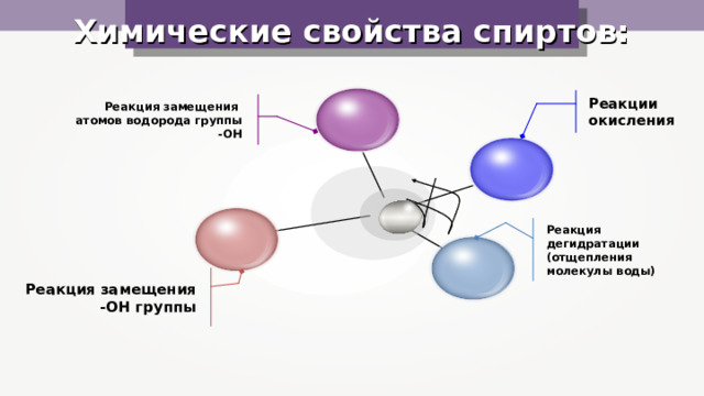 Химические свойства спиртов: Реакции окисления Реакция замещения атомов водорода группы -ОН Реакция дегидратации (отщепления молекулы воды) Реакция замещения -ОН группы 