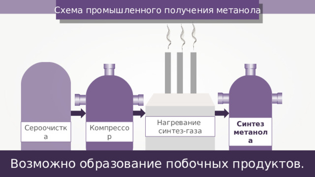 Схема промышленного получения метанола Нагревание синтез-газа Синтез метанола Компрессор Сероочистка Возможно образование побочных продуктов. 