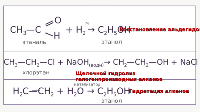 — — — O Pt СН 3 —С   + H 2  → С 2 H 5 OH Восстановление альдегидов H этанол этаналь С H 3 — CH 2 —Cl + NaOH ( водн) → C Н 2 —CH 2 —OH + NaCl хлорэтан Щелочной гидролиз галогенпроизводных алканов катализатор — Н 2 С—С H 2 + H 2 O → C 2 H 5 OH Гидратация алкенов этанол 