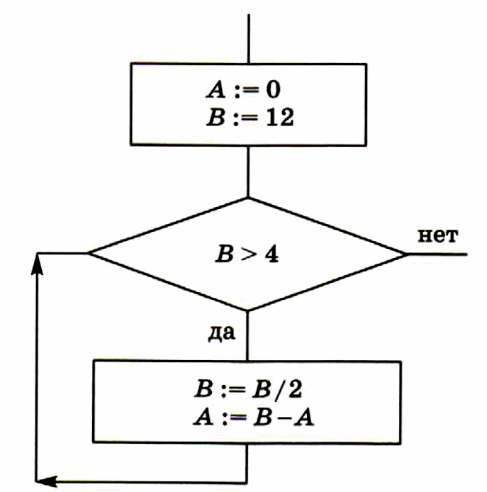 Задания на циклы с условием. Блок-схемы алгоритмов Информатика 8 класс. Блок схема по информатике 8 класс. Цикл в информатике блок схема. Блок схемы по задачам.