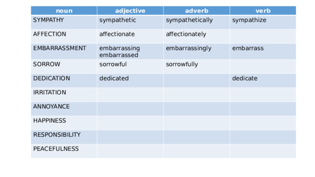 noun SYMPATHY adjective sympathetic AFFECTION adverb affectionate verb sympathetically EMBARRASSMENT SORROW sympathize affectionately embarrassing DEDICATION sorrowful embarrassed embarrassingly dedicated IRRITATION embarrass sorrowfully ANNOYANCE dedicate HAPPINESS RESPONSIBILITY PEACEFULNESS 