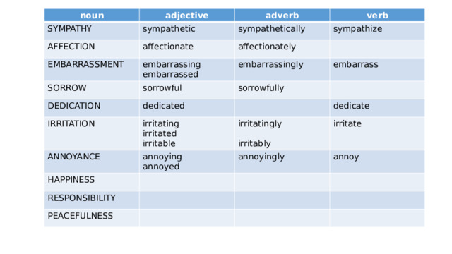 noun SYMPATHY adjective sympathetic AFFECTION adverb affectionate verb sympathetically EMBARRASSMENT SORROW sympathize affectionately embarrassing sorrowful DEDICATION embarrassed embarrassingly dedicated IRRITATION embarrass sorrowfully irritating ANNOYANCE irritated annoying dedicate irritatingly HAPPINESS annoyed RESPONSIBILITY annoyingly irritate irritable annoy PEACEFULNESS irritably 