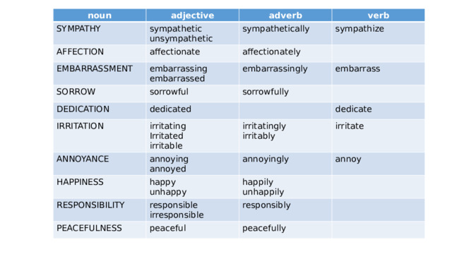 noun adjective SYMPATHY AFFECTION sympathetic adverb affectionate unsympathetic sympathetically EMBARRASSMENT verb sympathize affectionately embarrassing SORROW DEDICATION embarrassed sorrowful embarrassingly dedicated IRRITATION sorrowfully embarrass ANNOYANCE irritating Irritated annoying irritatingly dedicate HAPPINESS annoyed irritable irritably irritate RESPONSIBILITY annoyingly happy PEACEFULNESS responsible annoy unhappy happily irresponsible peaceful unhappily responsibly peacefully 