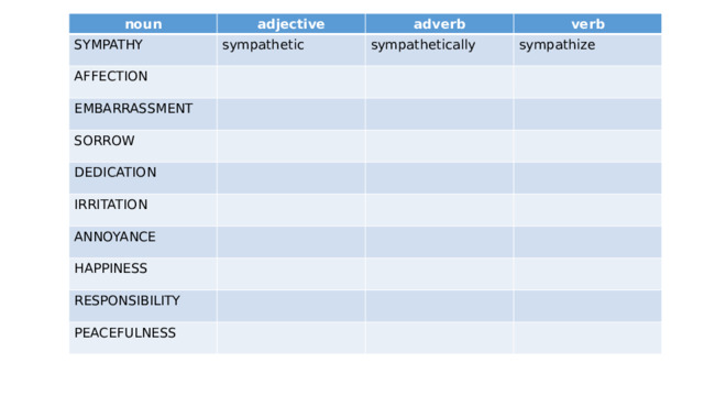noun SYMPATHY adjective sympathetic AFFECTION adverb verb sympathetically EMBARRASSMENT sympathize SORROW DEDICATION IRRITATION ANNOYANCE HAPPINESS RESPONSIBILITY PEACEFULNESS 
