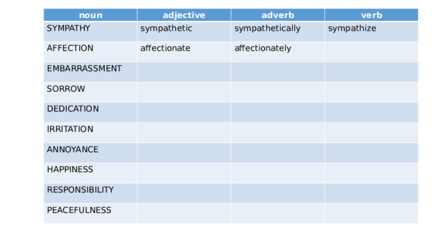noun adjective SYMPATHY AFFECTION sympathetic adverb affectionate sympathetically verb EMBARRASSMENT sympathize affectionately SORROW DEDICATION IRRITATION ANNOYANCE HAPPINESS RESPONSIBILITY PEACEFULNESS 