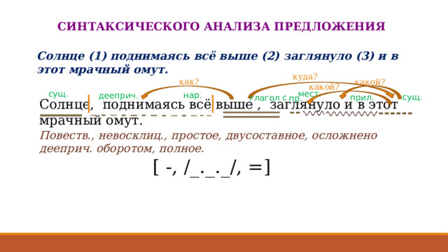 СИНТАКСИЧЕСКОГО АНАЛИЗА ПРЕДЛОЖЕНИЯ Солнце (1) поднимаясь всё выше (2) заглянуло (3) и в этот мрачный омут. куда? как? какой? какой? мест. сущ. нар. дееприч. сущ. с прил. глагол пр. Солнце, поднимаясь всё выше , заглянуло и в этот мрачный омут. Повеств., невосклиц., простое, двусоставное, осложнено дееприч. оборотом, полное. [ -, /_._._/, =] 