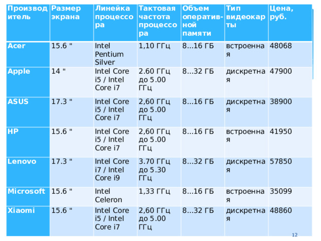 Производитель Размер экрана Acer Линейка процессора Apple 15.6 