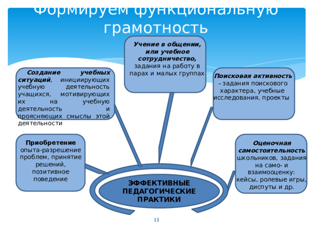 Формируем функциональную грамотность Учение  в  общении, или  учебное сотрудничество, задания  на работу  в парах и  малых  группах Создание  учебных ситуаций ,  инициирующих учебную деятельность учащихся,  мотивирующих  их на  учебную  деятельность  и проясняющих  смыслы этой деятельности Поисковая  активность –  задания  поискового характера,  учебные исследования,  проекты Приобретение опыта-разрешение проблем,  принятие решений, позитивное поведение Оценочная самостоятельность школьников,  задания на  само- и взаимооценку: кейсы,  ролевые игры,  диспуты  и  др. ЭФФЕКТИВНЫЕ ПЕДАГОГИЧЕСКИЕ ПРАКТИКИ  