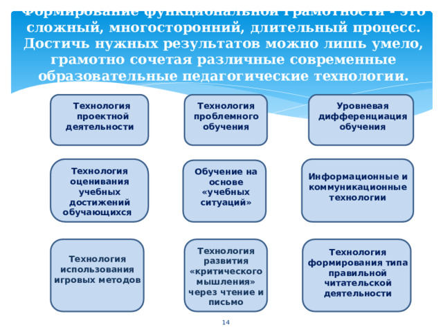 Формирование  функциональной  грамотности  -  это  сложный, многосторонний,  длительный  процесс.  Достичь  нужных результатов  можно  лишь  умело,  грамотно  сочетая  различные современные  образовательные  педагогические  технологии. Технология проблемного обучения Технология Уровневая дифференциация обучения проектной деятельности Технология оценивания учебных достижений обучающихся Обучение  на основе «учебных ситуаций» Информационные  и коммуникационные технологии Технология развития «критического мышления» через  чтение  и письмо Технология формирования  типа правильной читательской деятельности Технология использования игровых  методов  