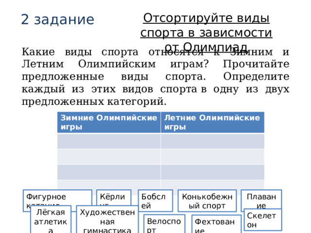 Отсортируйте виды спорта в зависмости от Олимпиад 2 задание Какие виды спорта относятся к Зимним и Летним Олимпийским играм? Прочитайте предложенные виды спорта. Определите каждый из этих видов спорта в одну из двух предложенных категорий. Зимние Олимпийские игры Летние Олимпийские игры Фигурное катание Кёрлинг Бобслей Конькобежный спорт Плавание Лёгкая атлетика Художественная гимнастика Скелетон Велоспорт Фехтование 