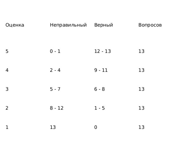 Оценка Неправильный 5 Верный 4 0 - 1 Вопросов 2 - 4 3 12 - 13 13 9 - 11 5 - 7 2 13 6 - 8 8 - 12 1 13 1 - 5 13 13 0 13 