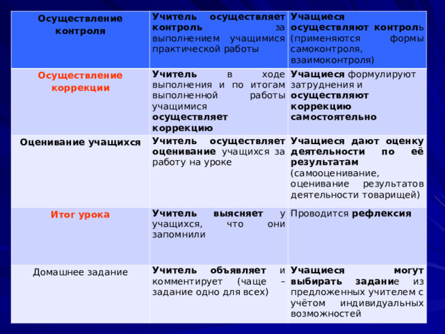 Осуществление контроля Учитель осуществляет контроль за выполнением учащимися практической работы Осуществление коррекции Учитель в ходе выполнения и по итогам выполненной работы учащимися осуществляет коррекцию Оценивание учащихся Учащиеся осуществляют контрол ь (применяются формы самоконтроля, взаимоконтроля) Учитель осуществляет оценивание учащихся за работу на уроке Итог урока Учащиеся формулируют затруднения и осуществляют коррекцию самостоятельно Учитель выясняет у учащихся, что они запомнили Учащиеся  дают оценку деятельности по её результатам (самооценивание, оценивание результатов деятельности товарищей) Домашнее задание Проводится рефлексия Учитель объявляет и комментирует (чаще – задание одно для всех) Учащиеся могут выбирать задани е из предложенных учителем с учётом индивидуальных возможностей  
