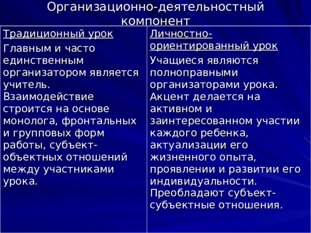 Организационно-деятельностный компонент Традиционный урок Главным и часто единственным организатором является учитель. Взаимодействие строится на основе монолога, фронтальных и групповых форм работы, субъект-объектных отношений между участниками урока. Личностно-ориентированный урок Учащиеся являются полноправными организаторами урока. Акцент делается на активном и заинтересованном участии каждого ребенка, актуализации его жизненного опыта, проявлении и развитии его индивидуальности. Преобладают субъект-субъектные отношения. 
