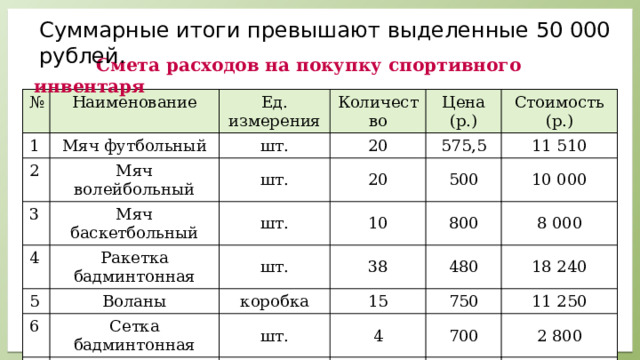 Суммарные итоги превышают выделенные 50 000 рублей.  Смета расходов на покупку спортивного инвентаря № 1 Наименование Мяч футбольный Ед. измерения 2 шт. 3 Количество Мяч волейбольный Цена (р.) шт. Мяч баскетбольный 20 4 шт. 20 575,5 Стоимость (р.) 5 Ракетка бадминтонная 500 10 11 510 шт. 6 Воланы 800 10 000 38 коробка Сетка бадминтонная 8 000 480 15 шт. 18 240 750 4 11 250 700 2 800 Итого 65 490 