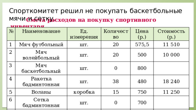 Спорткомитет решил не покупать баскетбольные мячи и сетку.  Смета расходов на покупку спортивного инвентаря № Наименование 1 2 Ед. измерения Мяч футбольный Количество 3 шт. Мяч волейбольный шт. Мяч баскетбольный 20 Цена (р.) 4 20 575,5 Стоимость (р.) шт. 5 Ракетка бадминтонная 11 510 500 0 Воланы шт. 6 800 10 000 Сетка бадминтонная 38 коробка 15 480 шт. 750 18 240 0 11 250 700 Итого 