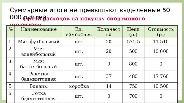 Суммарные итоги не превышают выделенные 50 000 рублей.  Смета расходов на покупку спортивного инвентаря № Наименование 1 Ед. измерения Мяч футбольный 2 шт. Количество Мяч волейбольный 3 20 Цена (р.) шт. Мяч баскетбольный 4 Стоимость (р.) 575,5 20 шт. Ракетка бадминтонная 5 0 500 11 510 шт. 6 Воланы 800 10 000 37 Сетка бадминтонная коробка 0 14 480 шт. 17 760 0 750 10 500 700 0 Итого 49 770 