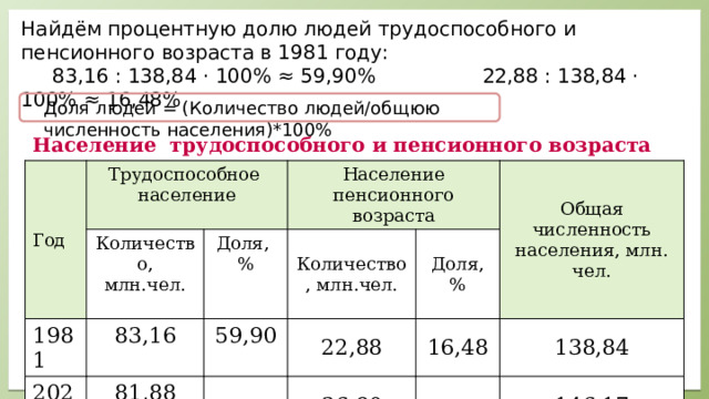 Найдём процентную долю людей трудоспособного и пенсионного возраста в 1981 году:  83,16 : 138,84 · 100% ≈ 59,90% 22,88 : 138,84 · 100% ≈ 16,48% Доля людей = (Количество людей/общюю численность населения)*100% Население трудоспособного и пенсионного возраста Год Трудоспособное население Количество, млн.чел. 1981 83,16 Население пенсионного возраста 2021 Доля, Количество, млн.чел. % 81,88 59,90 Доля, 22,88 Общая численность населения, млн. чел. % 36,90 16,48 138,84 146,17 