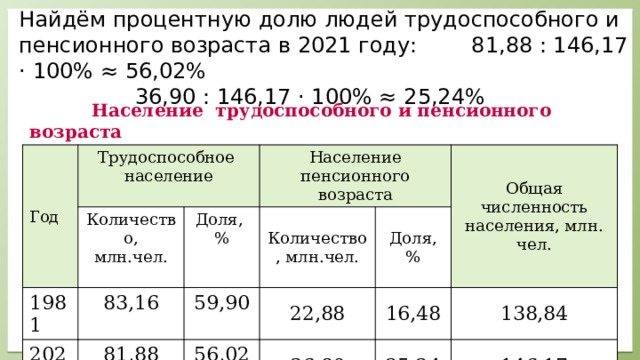Найдём процентную долю людей трудоспособного и пенсионного возраста в 2021 году: 81,88 : 146,17 · 100% ≈ 56,02%  36,90 : 146,17 · 100% ≈ 25,24%  Население трудоспособного и пенсионного возраста Год Трудоспособное Количество, млн.чел. население 1981 Доля, Население пенсионного возраста 2021 83,16 % Количество, млн.чел. 81,88 59,90 Общая численность населения, млн. чел. Доля, 22,88 56,02 % 36,90 16,48 138,84 25,24 146,17 