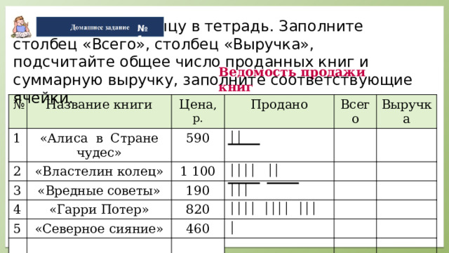 № 1 Перечертите таблицу в тетрадь. Заполните столбец «Всего», столбец «Выручка», подсчитайте общее число проданных книг и суммарную выручку, заполните соответствующие ячейки. Ведомость продажи книг № Название книги 1 «Алиса в Стране чудес» 2 Цена , р. 3 590 «Властелин колец» Продано ││ «Вредные советы» Всего 4 1 100 Выручка «Гарри Потер» 5 ││││ ││ 190 «Северное сияние» │││ 820 460 ││││ ││││ │││ │ 