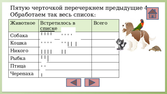 Пятую черточкой перечеркнем предыдущие 4.  Обработаем так весь список: Животное Собака Встретилось в списке Всего ││││ ││││ Кошка ││││ ││││ │ Никого ││││ ││ Рыбка Птица │││ Черепаха ││ │ 