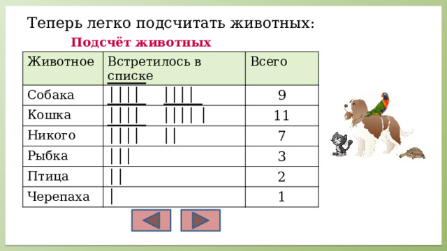 Теперь легко подсчитать животных:  Подсчёт животных Животное Собака Встретилось в списке ││││ ││││ Кошка Всего 9 Никого ││││ ││││ │ 11 ││││ ││ Рыбка Птица │││ 7 Черепаха ││ 3 │ 2 1 