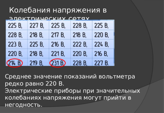 Колебания напряжения в электрических сетях Среднее значение показаний вольтметра редко равно 220 В. Электрические приборы при значительных колебаниях напряжения могут прийти в негодность. 