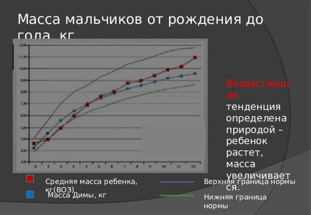 Масса мальчиков от рождения до года, кг Возрастающая тенденция определена природой – ребенок растет, масса увеличивается. Средняя масса ребенка, кг(ВОЗ) Верхняя граница нормы Масса Димы, кг Нижняя граница нормы 