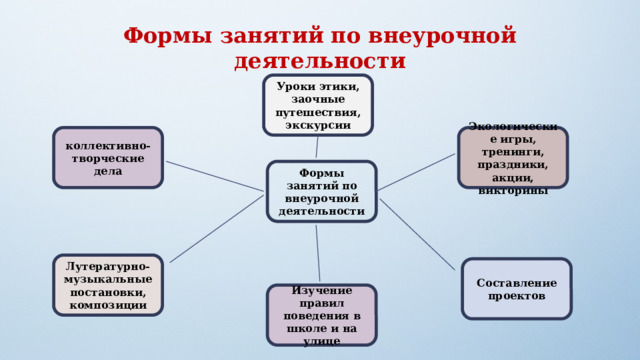 Формы занятий по внеурочной деятельности Уроки этики, заочные путешествия, экскурсии Экологические игры, тренинги, праздники, акции, викторины коллективно-творческие дела Формы занятий по внеурочной деятельности Лутературно-музыкальные постановки, композиции Составление проектов Изучение правил поведения в школе и на улице 