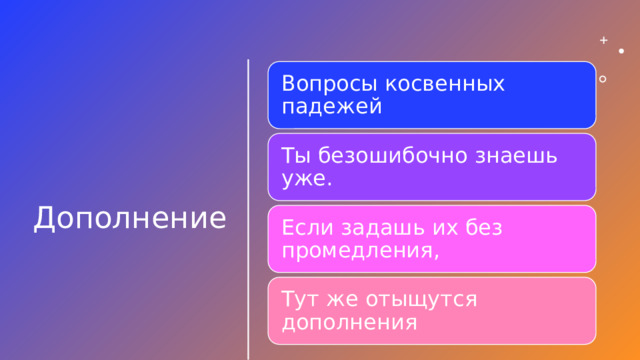  Дополнение Вопросы косвенных падежей Ты безошибочно знаешь уже. Если задашь их без промедления, Тут же отыщутся дополнения 