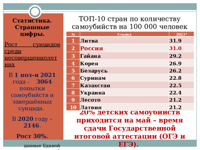 ТОП-10 стран по количеству самоубийств на 100 000 человек населения в 2021 году: Статистика. Страшные цифры. Рост суицидов среди несовершеннолетних В 1 пол-и 2021 года - 3064 попытки самоубийств и завершённых суицида. В 2020 году – 2146 . Рост 30%. данные Единой межведомственной информационной системы № Страна 1 2 2021* Литва Россия 31.9 3 31.0 Гайана 4 Корея 5 29.2 26.9 Беларусь 6 Суринам 7 26.2 8 Казахстан 22.8 Украина 22.5 9 22.4 Лесото 10 Латвия 21.2 21.2 20% детских самоубийств приходится на май – время сдачи Государственной итоговой аттестации (ОГЭ и ЕГЭ). 