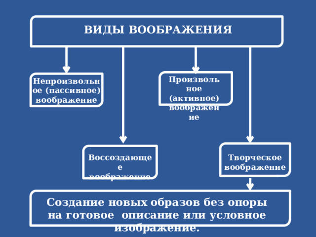 ВИДЫ ВООБРАЖЕНИЯ Произвольное (активное) воображение Непроизвольное (пассивное) воображение Воссоздающее воображение Творческое воображение Создание новых образов без опоры на готовое описание или условное изображение. 