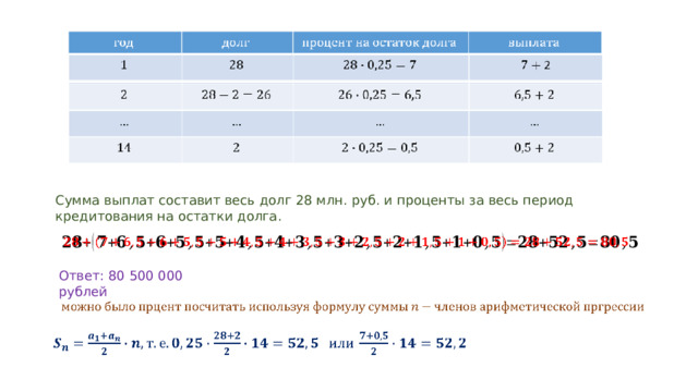 Сумма выплат составит весь долг 28 млн. руб. и проценты за весь период кредитования на остатки долга.   Ответ: 80 500 000 рублей    