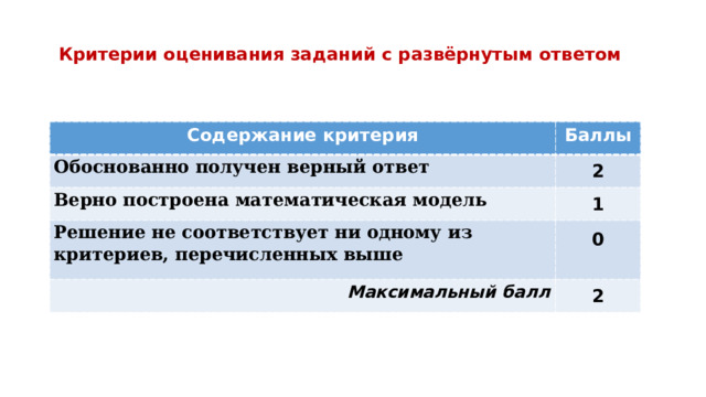 Критерии оценивания заданий с развёрнутым ответом Содержание критерия Баллы Обоснованно получен верный ответ 2 Верно построена математическая модель 1 Решение не соответствует ни одному из критериев, перечисленных выше 0 Максимальный балл  2 