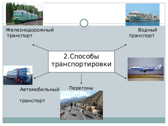 Железнодорожный Водный транспорт транспорт 2.Способы транспортировки Перегоны Автомобильный Воздушный транспорт транспорт 